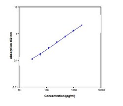 Novus Biologicals™ Mouse IL-12 ELISA Kit (Colorimetric)